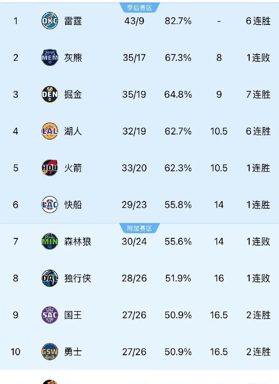 世锦赛最新形势：洛杉矶湖人高居榜首，广厦男篮强势追赶，冠军归属成迷的简单介绍